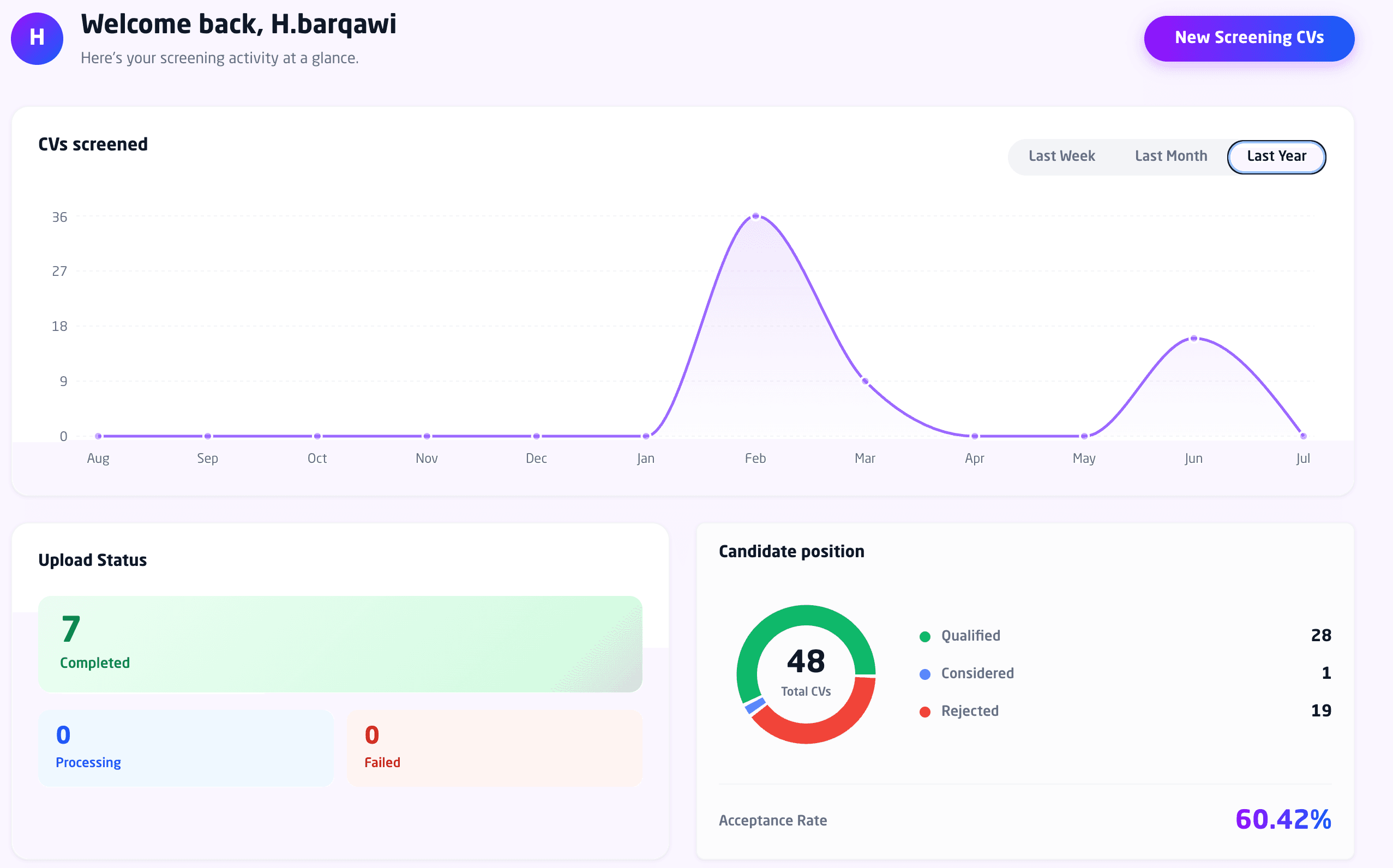 CVGPT recruiter dashboard — screening activity, upload status, and candidate position breakdown