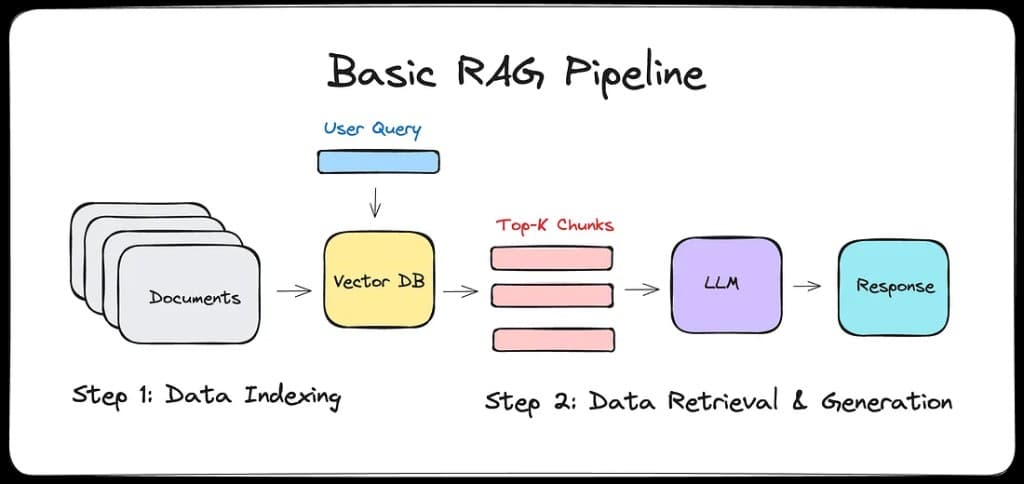 Basic RAG pipeline diagram — documents indexed into vector DB, user query retrieves top-K chunks, LLM generates response